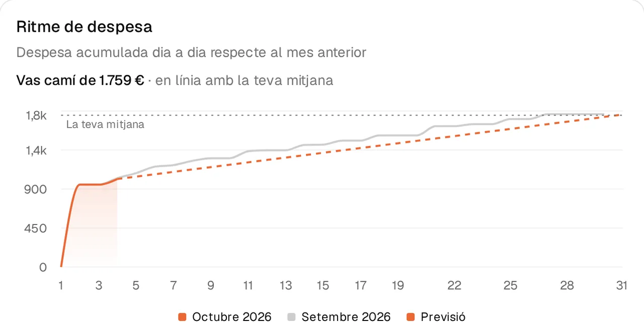Gràfic de la despesa acumulada del mes amb la previsió fins a final de mes.