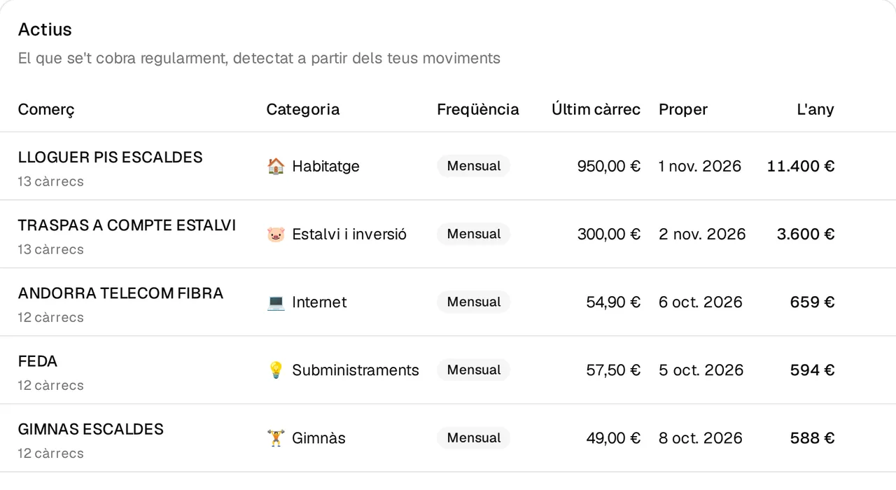 Llista de subscripcions i rebuts amb la freqüència, el proper cobrament i el cost anual.