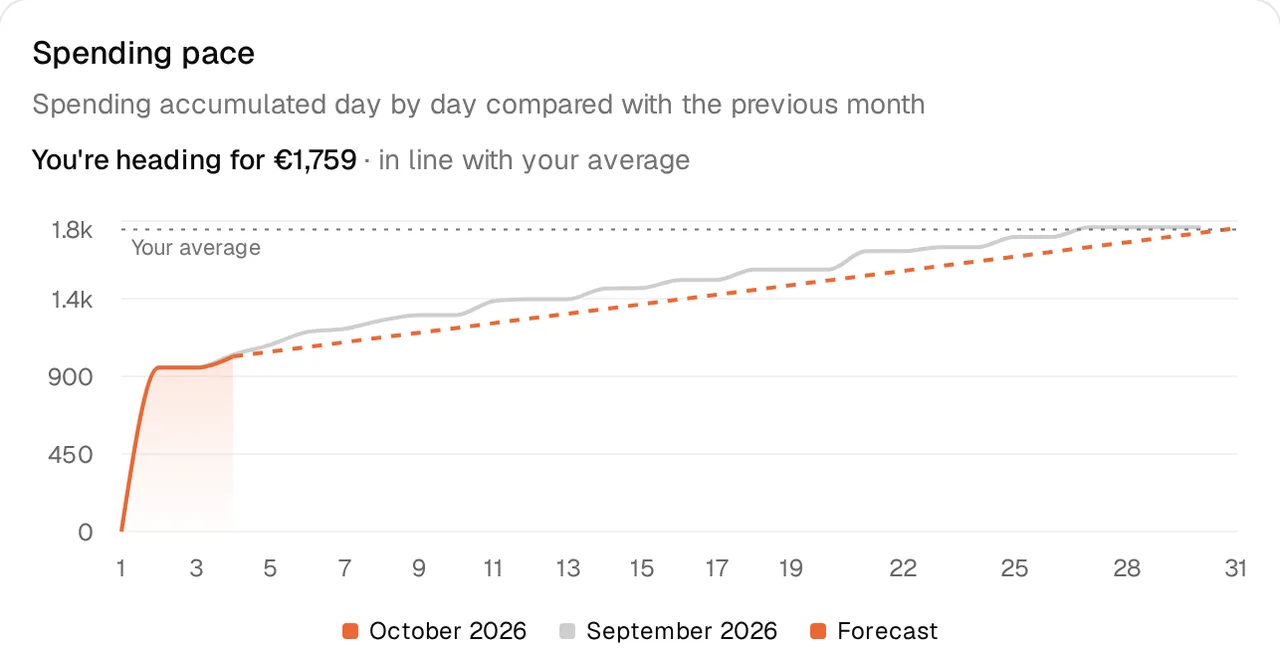 Chart of spending so far this month with the forecast until the end of the month.