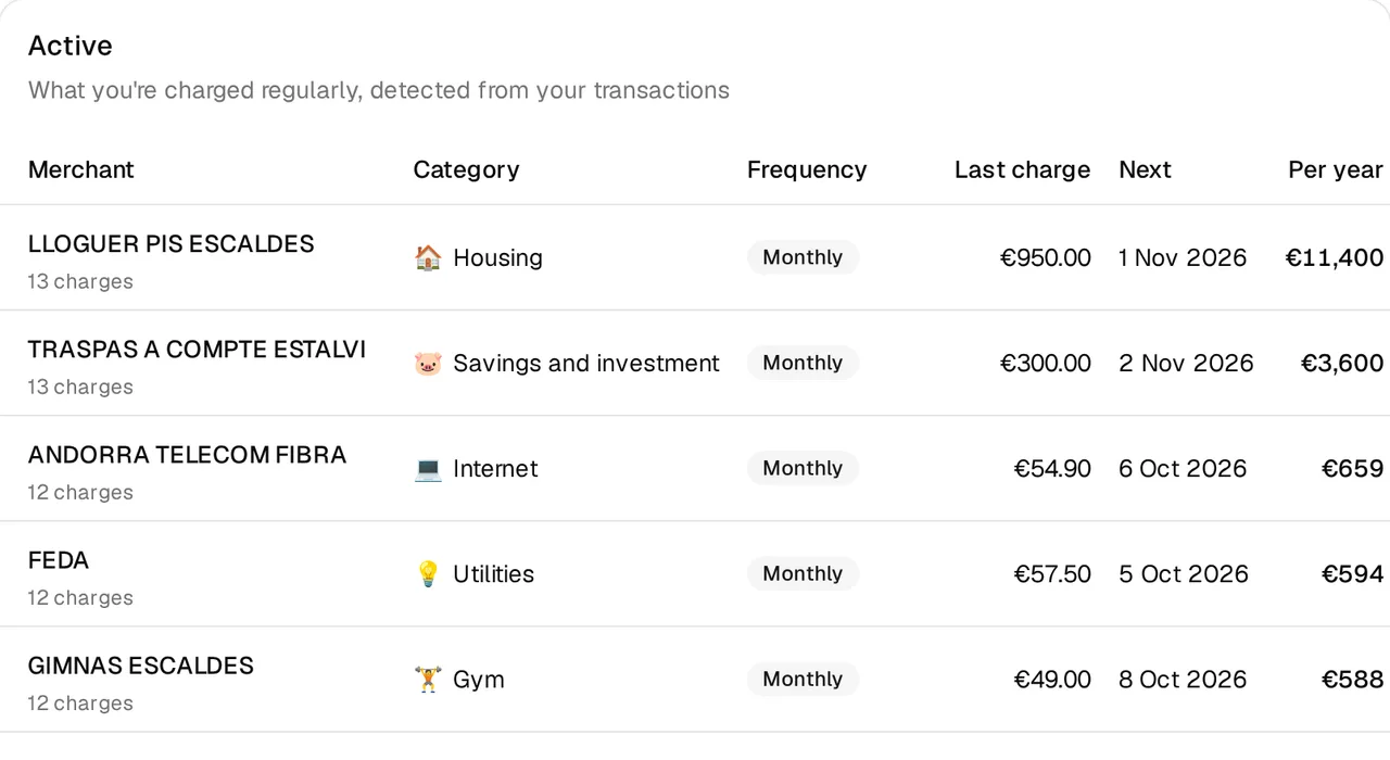 List of subscriptions and bills with their frequency, next charge and yearly cost.