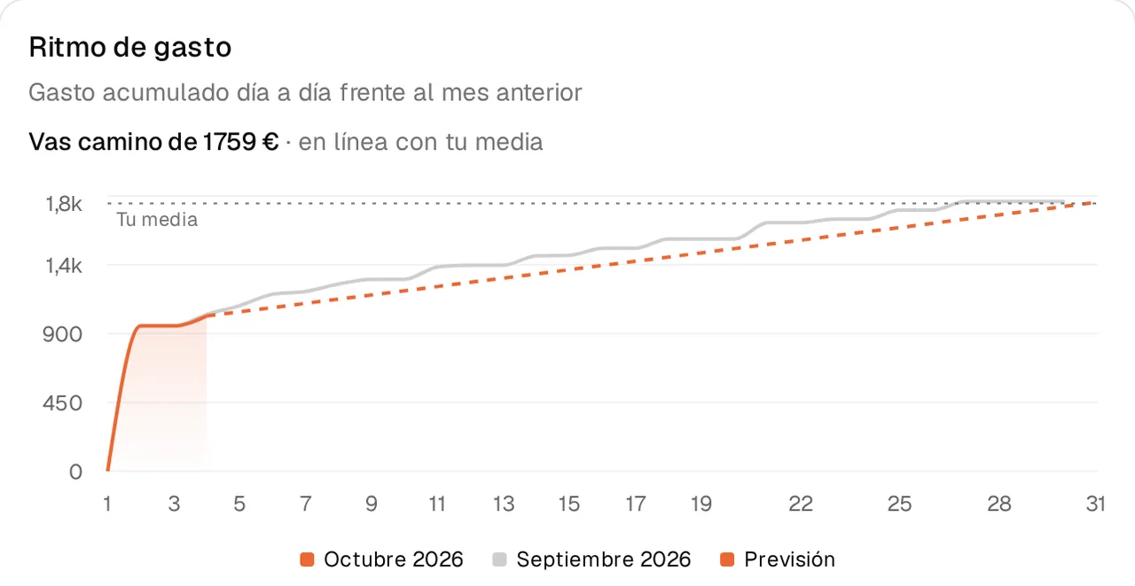 Gráfico del gasto acumulado del mes con la previsión hasta final de mes.