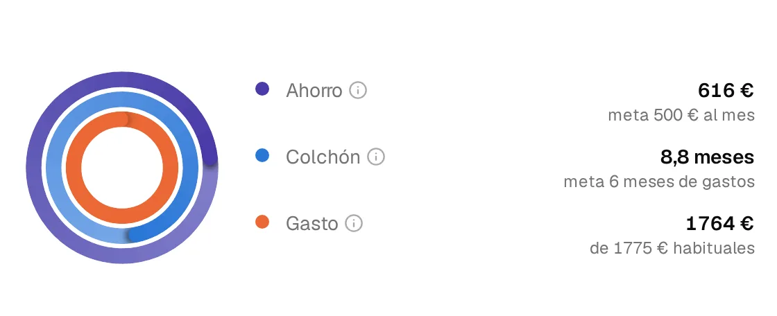 Tres anillos: ahorro, colchón y gasto del mes.