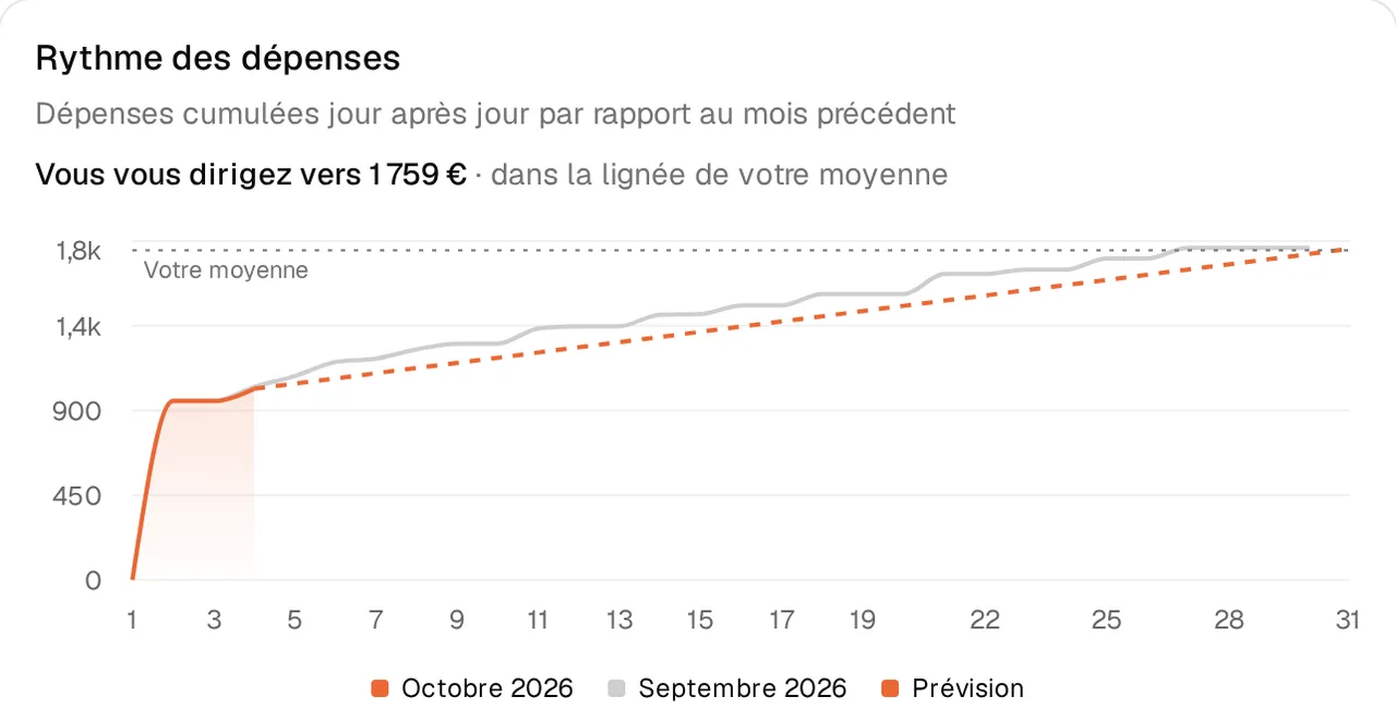 Graphique des dépenses cumulées du mois avec la prévision jusqu’à la fin du mois.