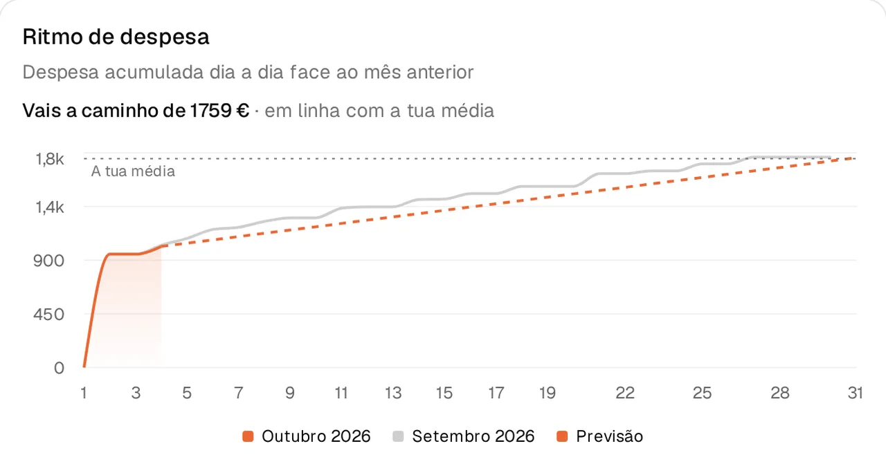 Gráfico da despesa acumulada do mês com a previsão até ao fim do mês.