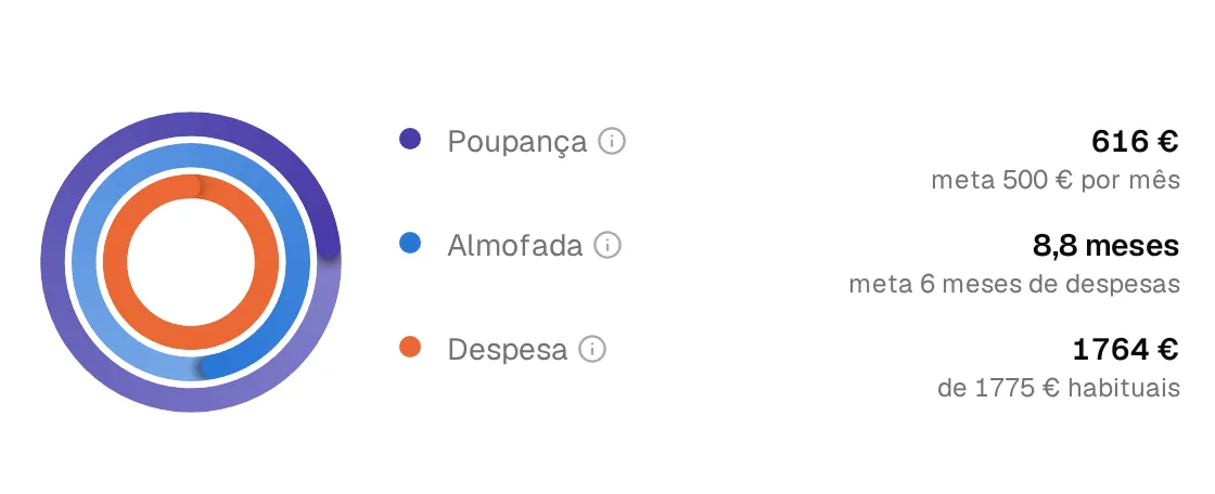 Três anéis: poupança, almofada e despesa do mês.