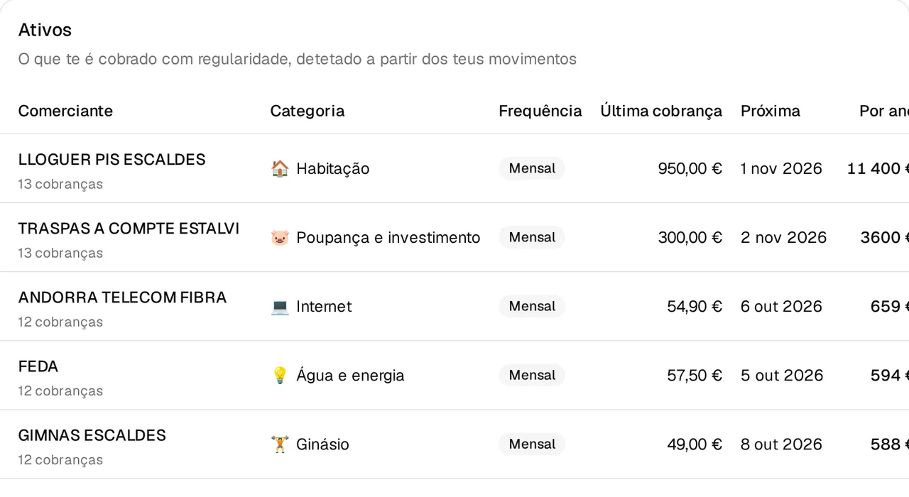 Lista de subscrições e faturas com a frequência, a próxima cobrança e o custo anual.